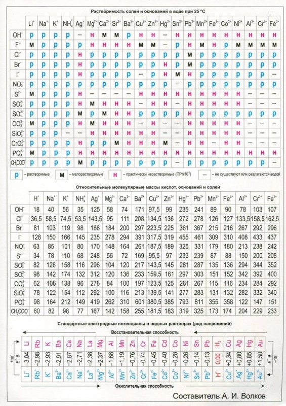 Таблица Менделеева. Растворимость солей, А4