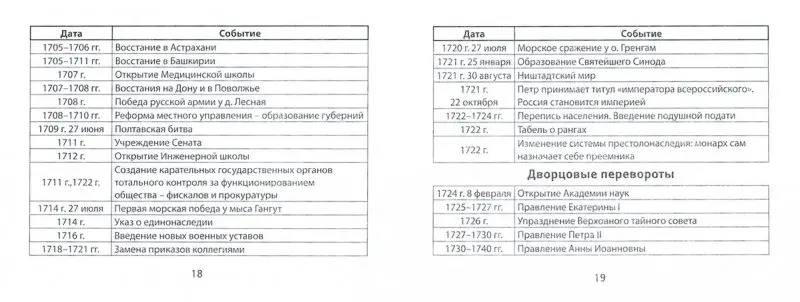 История России. Даты и события