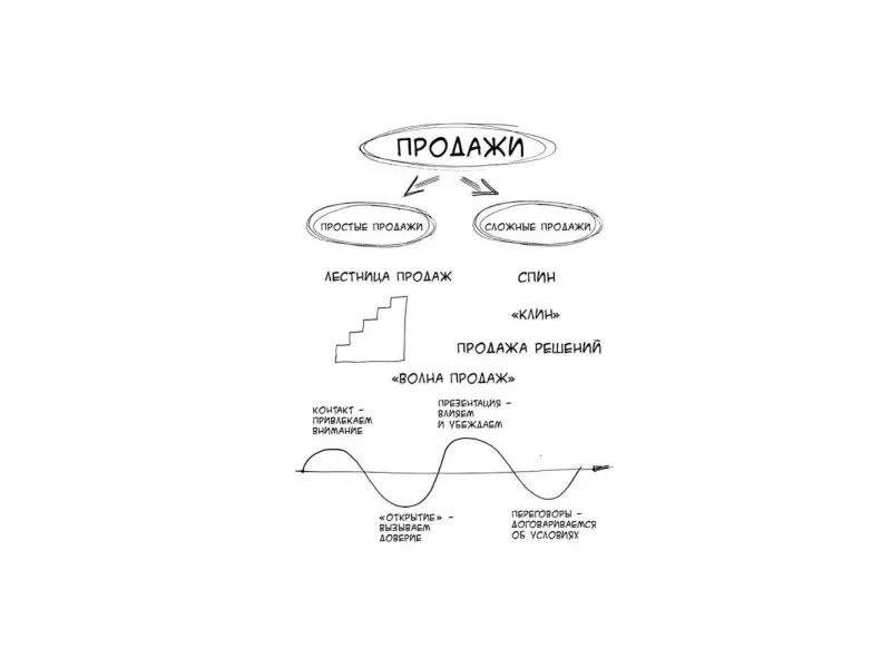 Анучин Андрей: Простая книга о сложных продажах