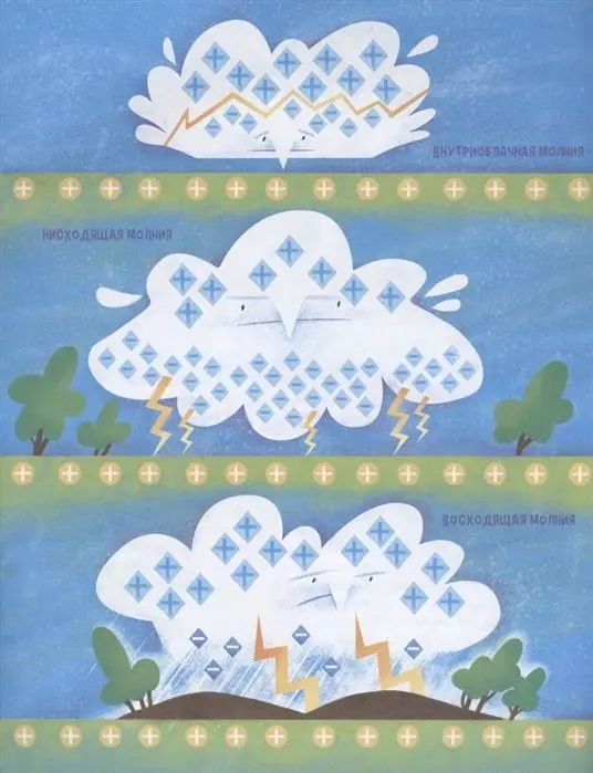 Гром и молния. Небесное электричество.